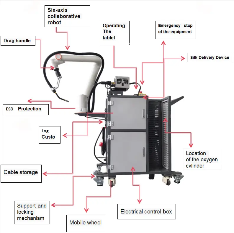 cobot welding machine configuration
